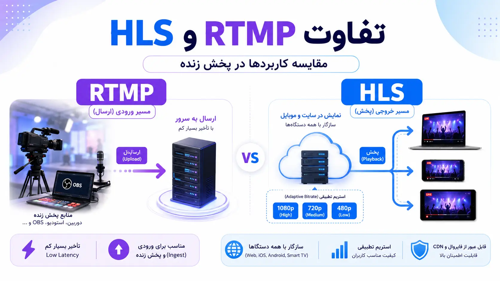 تفاوت RTMP و HLS چیست؟ مقایسه کاربردها در پخش زنده